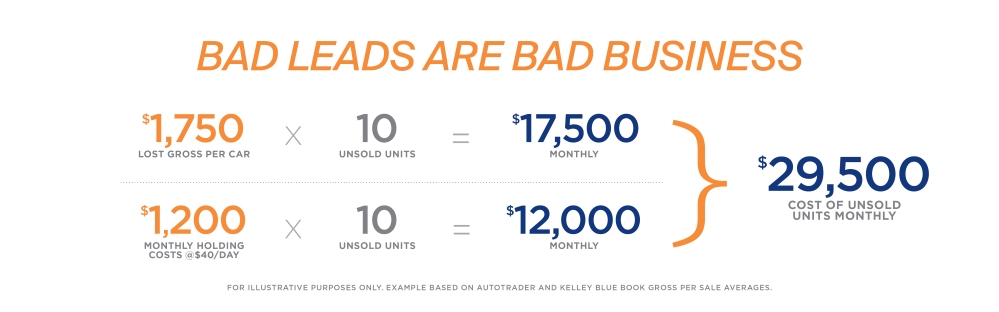 mathematical formula showing that time lost on bad leads results in lost sales, unsold units, and lost revenue